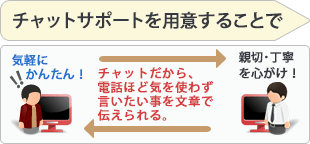 チャットサポートを用意することで