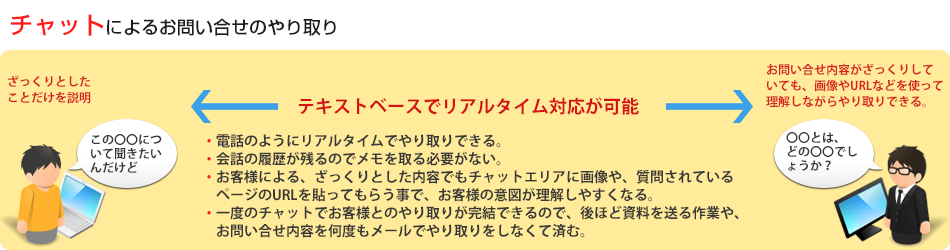 チャットによるお問い合せのやり取り