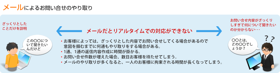 メールによるお問い合せのやり取り